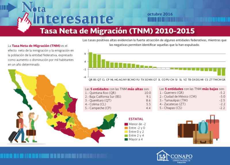Tasa Neta de Migración en México